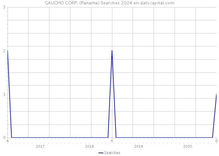 GAUCHO CORP. (Panama) Searches 2024 