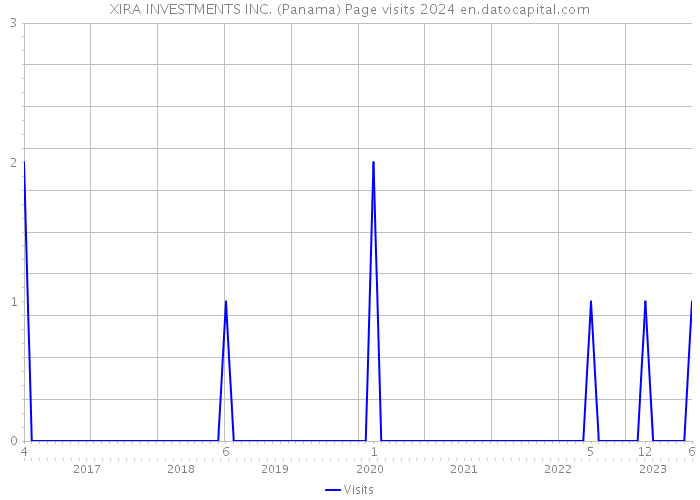 XIRA INVESTMENTS INC. (Panama) Page visits 2024 