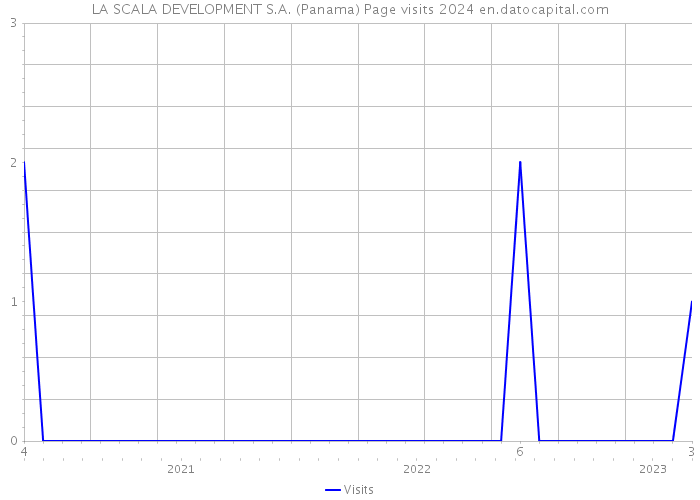 LA SCALA DEVELOPMENT S.A. (Panama) Page visits 2024 