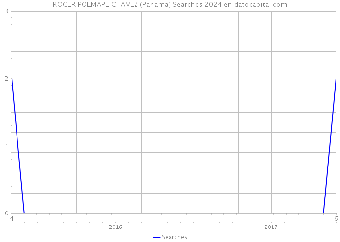 ROGER POEMAPE CHAVEZ (Panama) Searches 2024 