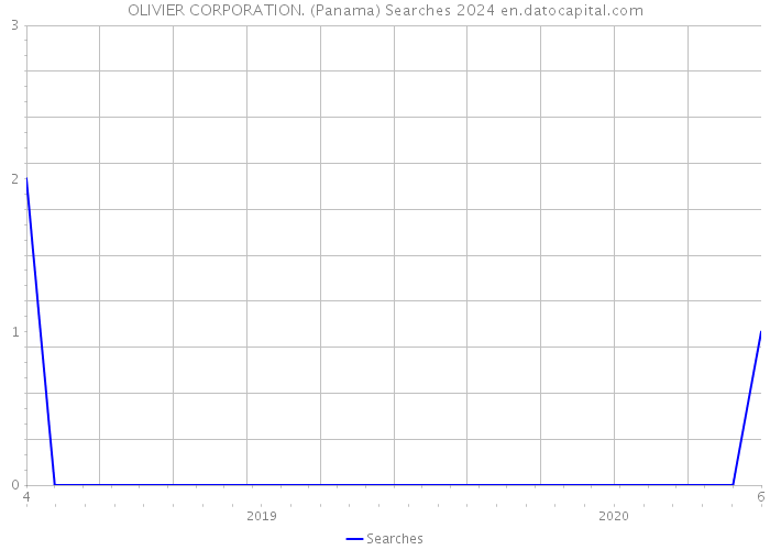 OLIVIER CORPORATION. (Panama) Searches 2024 