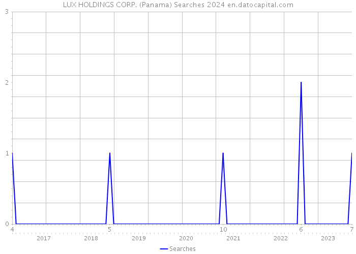 LUX HOLDINGS CORP. (Panama) Searches 2024 