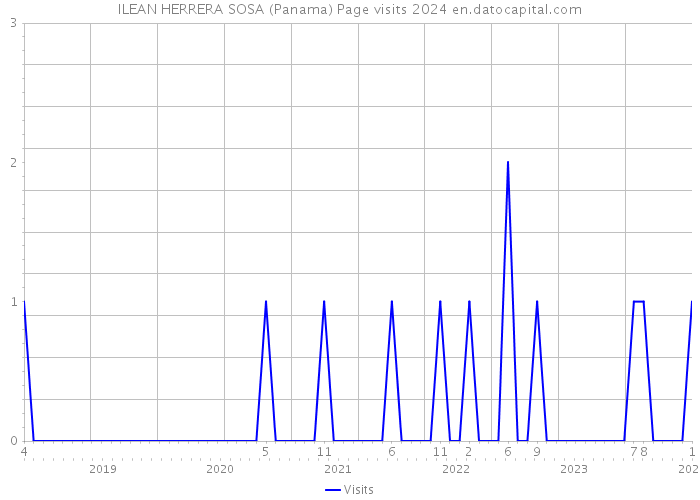 ILEAN HERRERA SOSA (Panama) Page visits 2024 