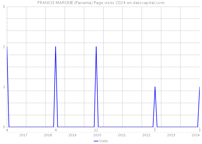 FRANCIS MARONE (Panama) Page visits 2024 