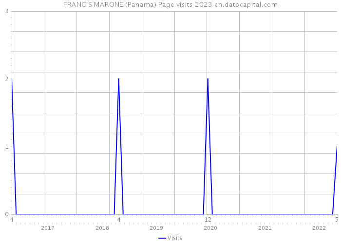 FRANCIS MARONE (Panama) Page visits 2023 