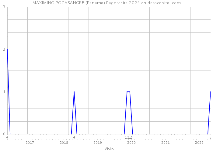 MAXIMINO POCASANGRE (Panama) Page visits 2024 