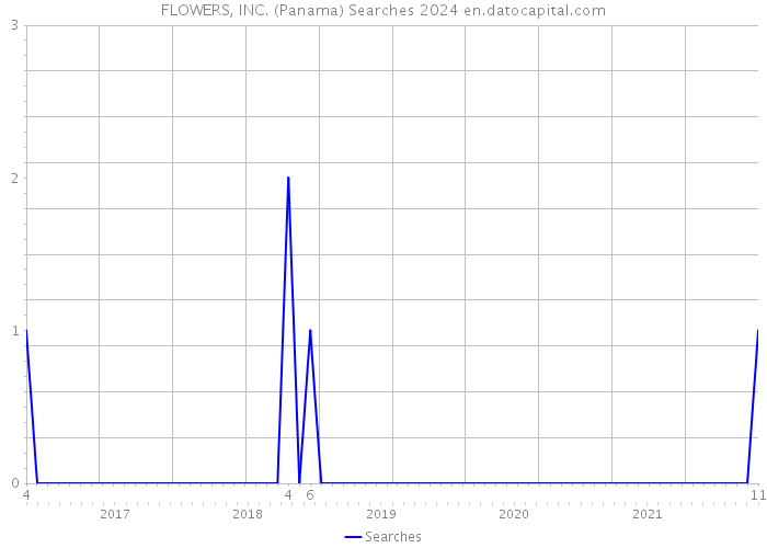 FLOWERS, INC. (Panama) Searches 2024 