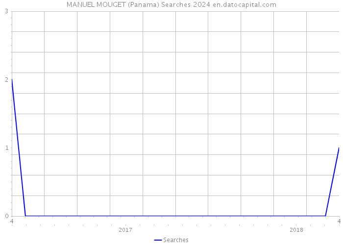 MANUEL MOUGET (Panama) Searches 2024 