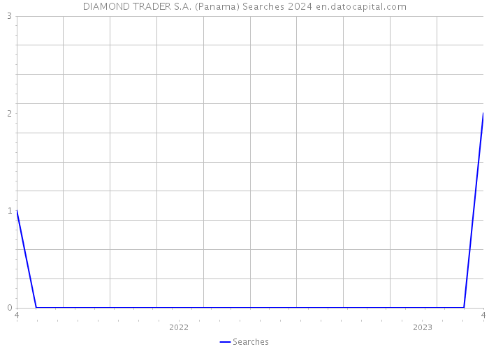 DIAMOND TRADER S.A. (Panama) Searches 2024 