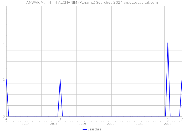ANWAR M. TH TH ALGHANIM (Panama) Searches 2024 