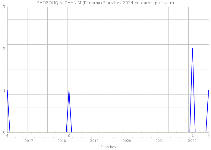 SHOROUQ ALGHANIM (Panama) Searches 2024 