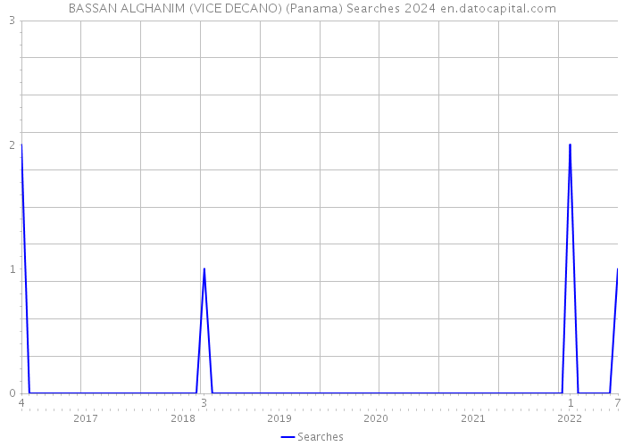 BASSAN ALGHANIM (VICE DECANO) (Panama) Searches 2024 