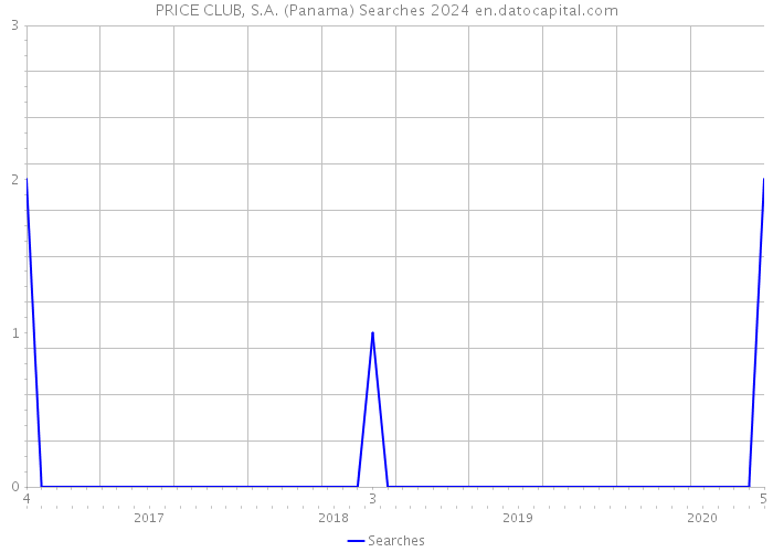 PRICE CLUB, S.A. (Panama) Searches 2024 