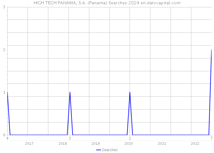 HIGH TECH PANAMA, S.A. (Panama) Searches 2024 