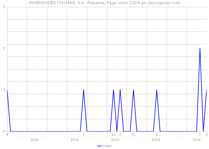 INVERSIONES ITALMAR, S.A. (Panama) Page visits 2024 