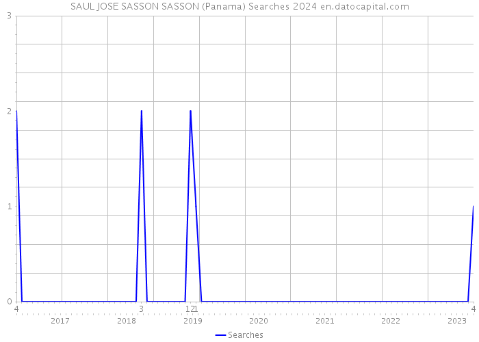 SAUL JOSE SASSON SASSON (Panama) Searches 2024 
