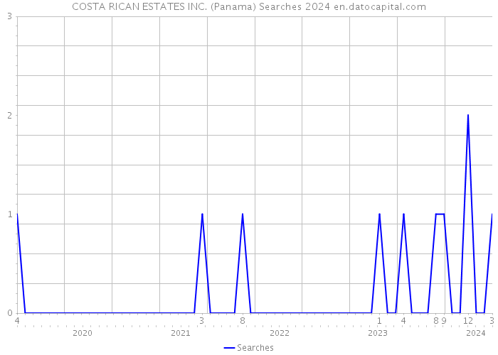 COSTA RICAN ESTATES INC. (Panama) Searches 2024 