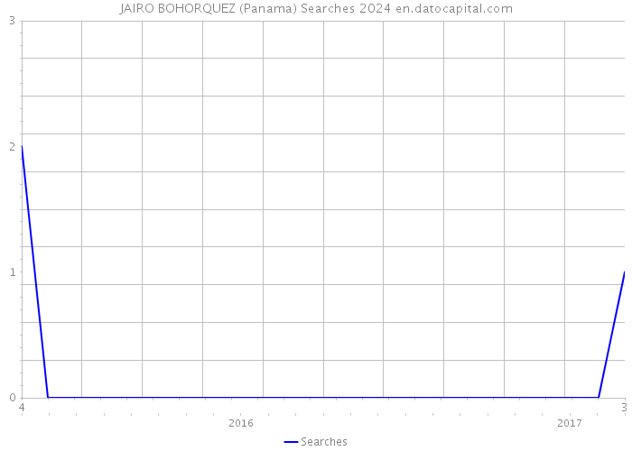 JAIRO BOHORQUEZ (Panama) Searches 2024 