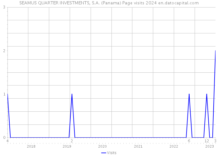 SEAMUS QUARTER INVESTMENTS, S.A. (Panama) Page visits 2024 