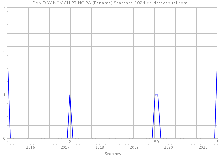 DAVID YANOVICH PRINCIPA (Panama) Searches 2024 