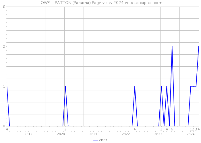LOWELL PATTON (Panama) Page visits 2024 