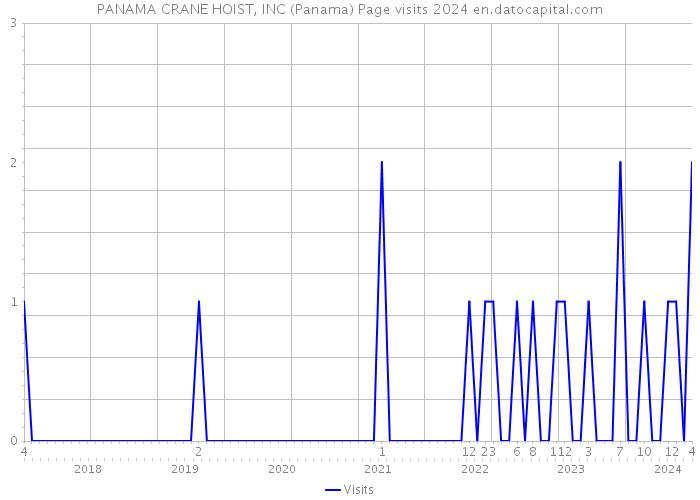 PANAMA CRANE HOIST, INC (Panama) Page visits 2024 