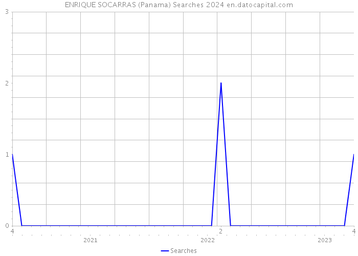 ENRIQUE SOCARRAS (Panama) Searches 2024 