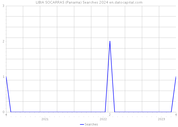 LIBIA SOCARRAS (Panama) Searches 2024 