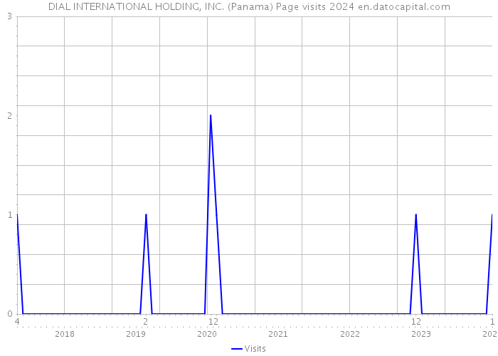DIAL INTERNATIONAL HOLDING, INC. (Panama) Page visits 2024 