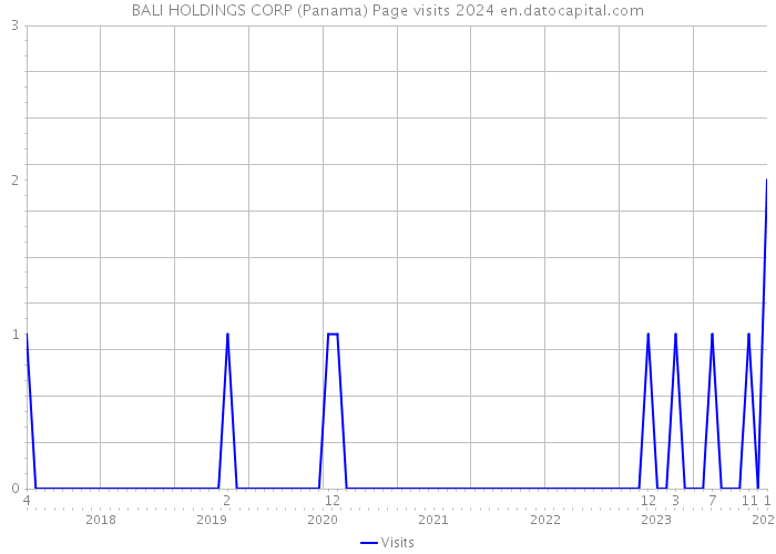 BALI HOLDINGS CORP (Panama) Page visits 2024 