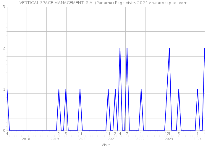 VERTICAL SPACE MANAGEMENT, S.A. (Panama) Page visits 2024 