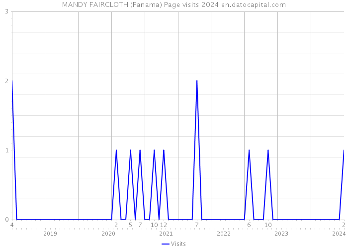 MANDY FAIRCLOTH (Panama) Page visits 2024 
