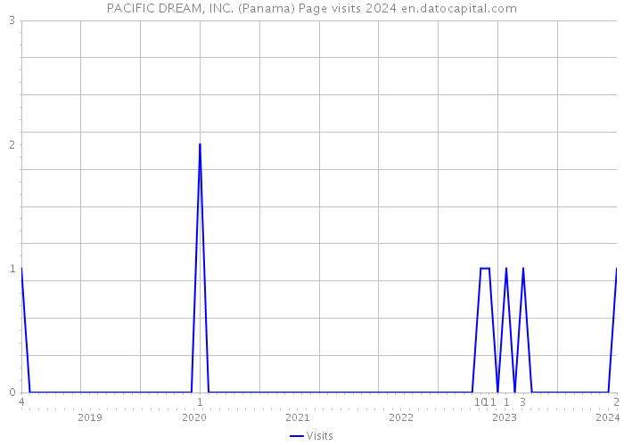PACIFIC DREAM, INC. (Panama) Page visits 2024 
