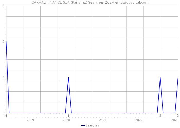 CARVAL FINANCE S..A (Panama) Searches 2024 