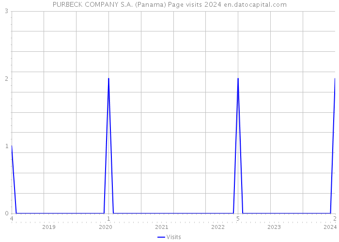 PURBECK COMPANY S.A. (Panama) Page visits 2024 