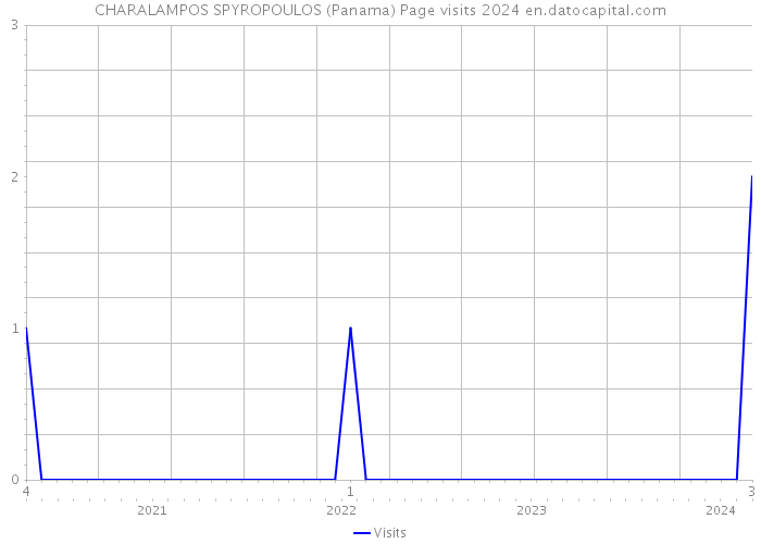 CHARALAMPOS SPYROPOULOS (Panama) Page visits 2024 