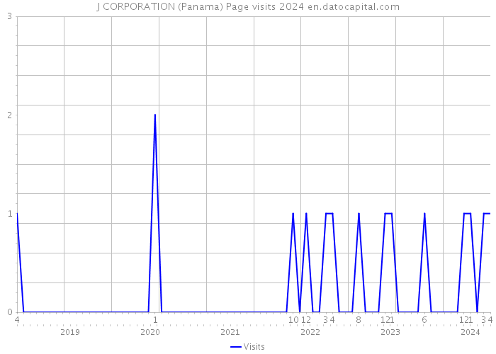 J CORPORATION (Panama) Page visits 2024 