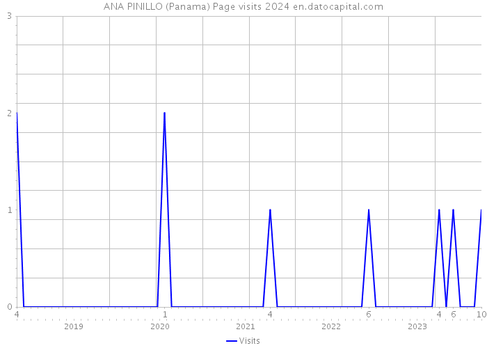 ANA PINILLO (Panama) Page visits 2024 