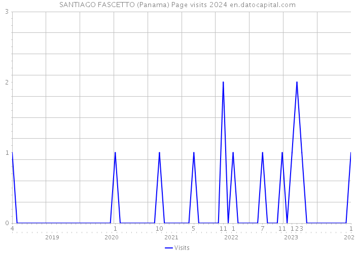 SANTIAGO FASCETTO (Panama) Page visits 2024 