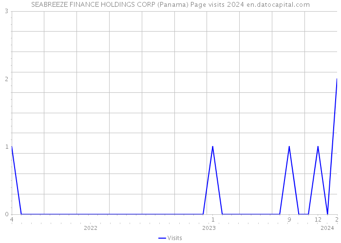 SEABREEZE FINANCE HOLDINGS CORP (Panama) Page visits 2024 