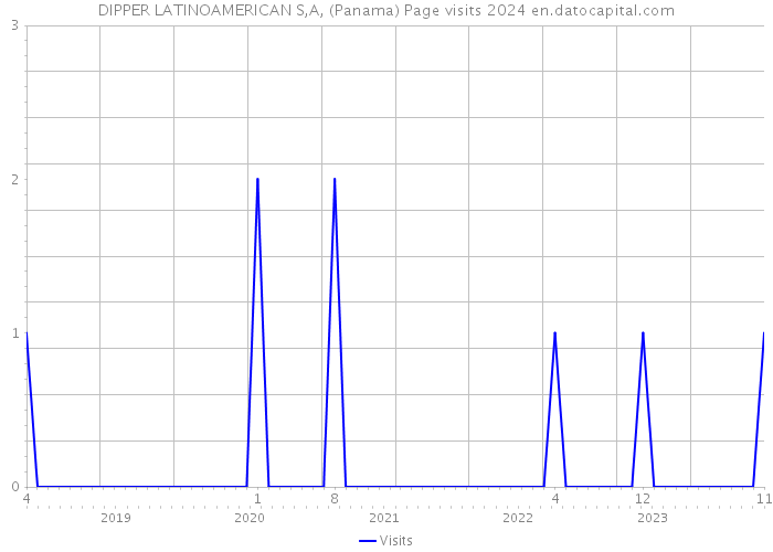 DIPPER LATINOAMERICAN S,A, (Panama) Page visits 2024 