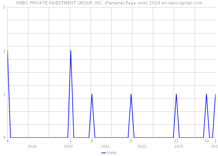 HSBIC PRIVATE INVESTMENT GROUP, INC. (Panama) Page visits 2024 