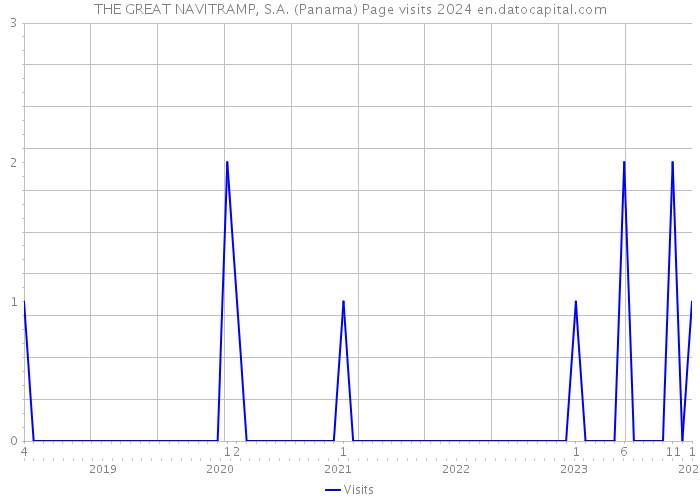 THE GREAT NAVITRAMP, S.A. (Panama) Page visits 2024 