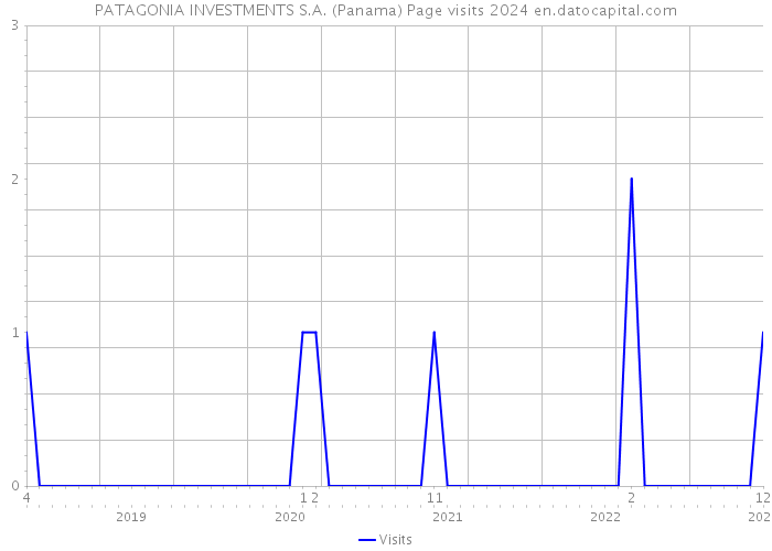 PATAGONIA INVESTMENTS S.A. (Panama) Page visits 2024 