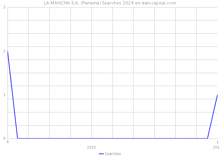 LA MANCHA S.A. (Panama) Searches 2024 