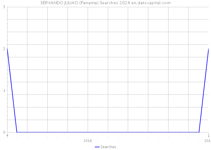 SERVANDO JULIAO (Panama) Searches 2024 