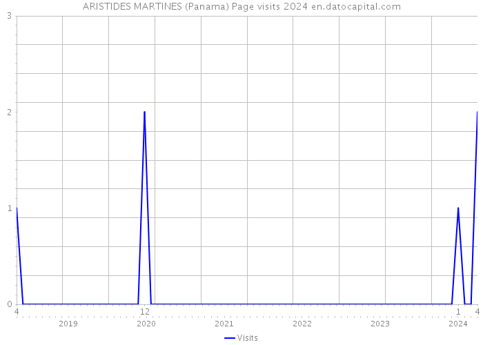 ARISTIDES MARTINES (Panama) Page visits 2024 