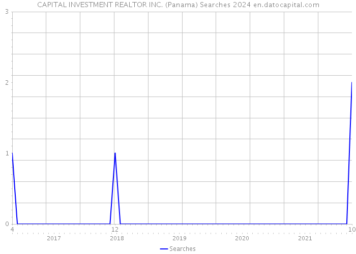 CAPITAL INVESTMENT REALTOR INC. (Panama) Searches 2024 