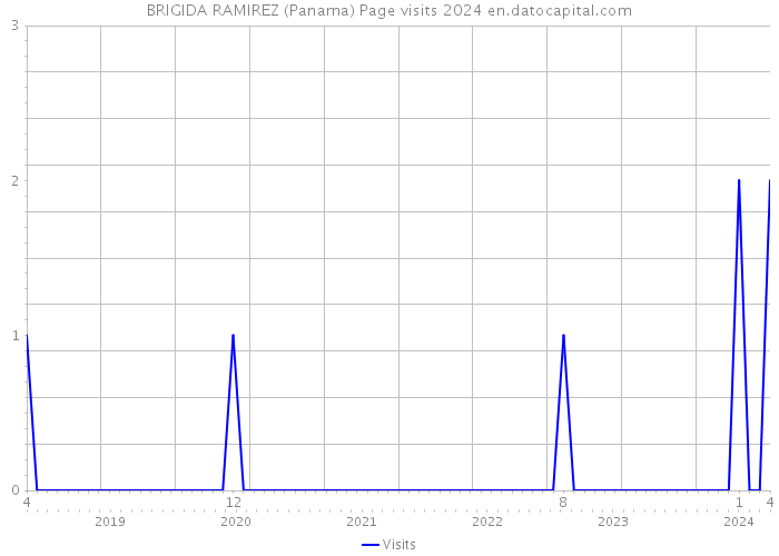 BRIGIDA RAMIREZ (Panama) Page visits 2024 