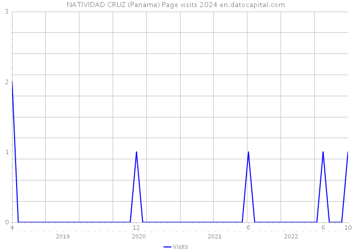 NATIVIDAD CRUZ (Panama) Page visits 2024 
